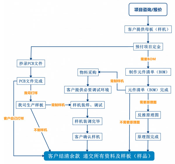 PCB抄板服務(wù)流程、PCB抄板打樣、PCB抄板改版