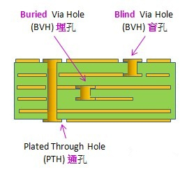 電路板通孔、埋孔、盲孔結(jié)構(gòu)圖