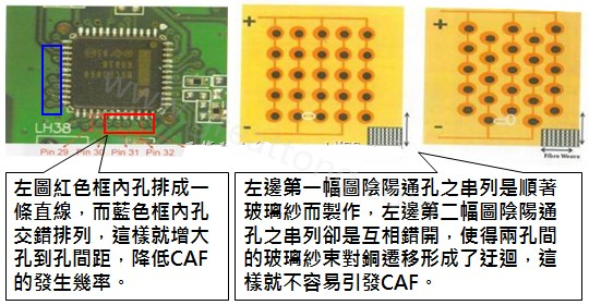 CAF改善措施-設計。根據(jù)實際經(jīng)驗發(fā)現(xiàn)，CAF的通道(gap)幾乎都是沿著同一玻璃纖維束發(fā)生，所以如果可以將通孔或焊墊的排列方式做45度角的交叉布線將有助將低CAF的發(fā)生率。