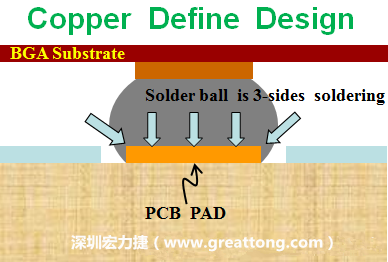 一般PCB的焊墊/焊盤(pán)(pad)有兩種設(shè)計(jì)，一種是銅箔獨(dú)立為焊墊(pad)，[solder mask]開(kāi)窗大于pad，稱(chēng)為【Copper Defined Pad Design】，這種焊墊設(shè)計(jì)的優(yōu)點(diǎn)是焊錫性佳，因?yàn)樵诤笁|的三面都可以吃上錫，而且也可以精淮的控制焊墊的位置與大小，另外走線(trace)也比較容易布線。