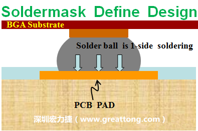 一般PCB的焊墊/焊盤(pán)(pad)有兩種設(shè)計(jì)，另一種焊墊的設(shè)計(jì)是將[solder mask](綠漆/綠油)覆蓋于銅箔上并露出沒(méi)有被mask的銅箔形成焊墊(pad)，這種焊墊設(shè)計(jì)稱(chēng)為【Solder-mask Defined Pad Design】。
