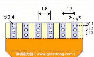 說(shuō)完了第一種解決的方法，接著說(shuō)明第二種解決方法－增加焊錫可以外溢的空間。這個(gè)方法通常要做設(shè)計(jì)變更，可以嘗試在FPC的金手指上下兩端打孔，讓擠壓出來(lái)焊錫透過(guò)通孔溢出。另外一個(gè)方向是把FPC上面的金手指設(shè)計(jì)得比PCB的焊點(diǎn)短。