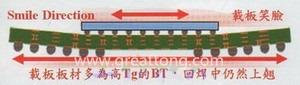 BGA銷量曲線（BGA載板及電路板由于熱縮率(CTE)差距過大，造成BGA載板的板邊上翹，形成了類似笑臉的曲線）