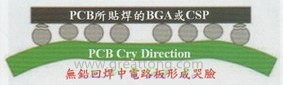 BGA哭臉曲線（電路板則因?yàn)門AL(Time Above Liquidous)過長，與回流焊爐的上下爐溫溫差過大，兩相交互作用下形成電路板板邊下彎，造成了所謂的哭臉曲線）