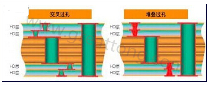 交叉過孔允許更大的注冊公差，因為它們不像堆疊過孔那樣強制要求完美對齊-深圳宏力捷