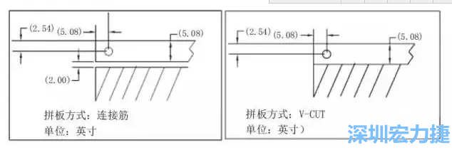 在滿足PCB制程和PCBA組裝制程的前提下，應(yīng)拼板的邊條和槽寬最小化，這樣可以使拼板的整體尺寸減小，提高生產(chǎn)拼板選擇的靈活性和板材利用率。 總結(jié)形成如下圖4所示的邊條寬度和槽寬-深圳宏力捷