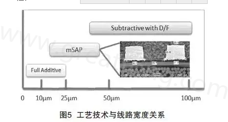 mSAP的另一個優(yōu)點是，采用標(biāo)準(zhǔn)PCB流程，如鉆孔和電鍍等現(xiàn)有技術(shù)，而且使用傳統(tǒng)的材料可以在銅和介電層之間提供很好的附著力，保證最終產(chǎn)品的可靠性-深圳宏力捷