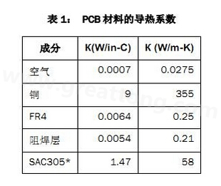 該P(yáng)CB主要由FR4電路板材料和銅組成，另有少量焊料、鎳和金。表1列出了主要材料的導(dǎo)熱系數(shù)-深圳宏力捷