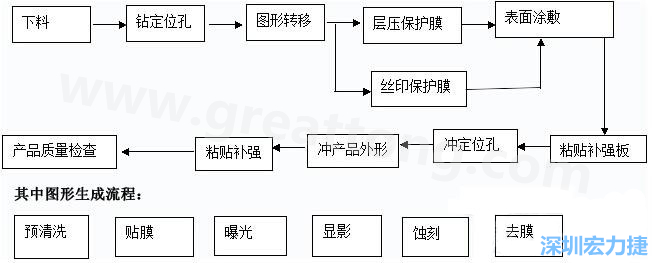 FPC線路板主要分為單面和雙面及多層線路板，雙面線路板是從單面板發(fā)展起來的產(chǎn)品，單面FPC板的生產(chǎn)流程如下