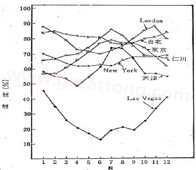 下圖是一些地區(qū)在一年中不同月份的空氣濕度統(tǒng)計。從圖中可以看出Lasvegas全年的濕度最少，該地區(qū)的電子產(chǎn)品要特別注意ESD的保護-深圳宏力捷