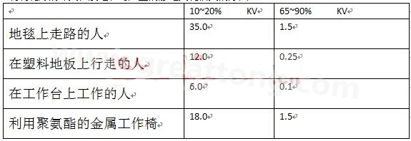 全球各地的濕度情況不一樣，但是同時在一個地區(qū)，若空氣濕度不一樣，產(chǎn)生的靜電也不相同-深圳宏力捷
