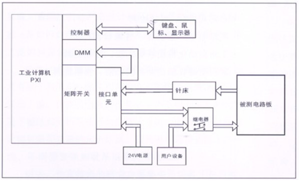 電路板功能測(cè)試系統(tǒng)由工業(yè)計(jì)算機(jī)、針床及配件組成?？筛鶕?jù)以上測(cè)試特點(diǎn)進(jìn)行系統(tǒng)軟件、硬件的定義和配置。