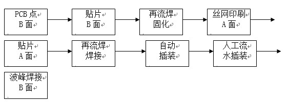 點膠工藝主要用于引線元件通孔插裝（THT）與表面貼裝（SMT）共存的貼插混裝工藝。