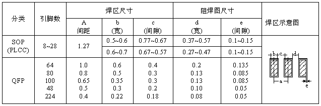 SOP、QFP焊盤圖形設(shè)計尺寸