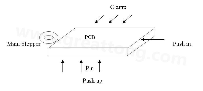 PCB上載到機(jī)械定位位置后，Mainstopper擋住PCB，然后軌道下的臺(tái)板上升，Pushup上的Pin將PCB板頂起，Pushin向前壓緊PCB，Clamp向前壓緊PCB，從而實(shí)現(xiàn)邊定位方式的機(jī)械定位
