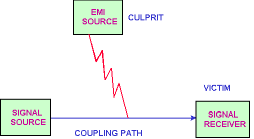 EMI的噪音源、傳導路徑與接收器