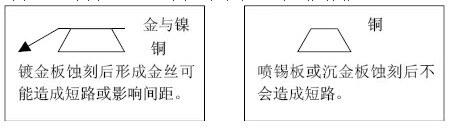 但隨著布線越來越密，線寬、間距已經(jīng)到了3-4MIL。因此帶來了金絲短路的問題