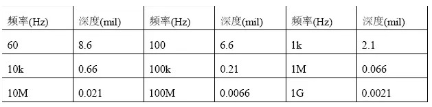 根據(jù)計算，趨膚深度與頻率有關