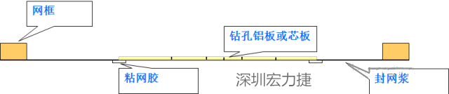 由于此工藝采用塞孔固化能保證HAL后過孔不掉油、爆油，但HAL后，過孔藏錫珠和導通孔上錫難以完全解決，所以許多客戶不接收