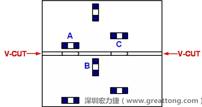 可以適當的開槽，減小分斷PCB時的應力，元件A擺放的位置與V-CUT槽方向平行，分斷時應力比元件B?。辉﨏比元件A遠離V-CUT槽，分斷時應力也比元件A的小