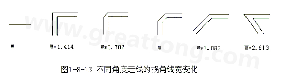 直角走線的對(duì)信號(hào)的影響就是主要體現(xiàn)在三個(gè)方面：一是拐角可以等效為傳輸線上的容性負(fù)載，減緩上升時(shí)間；二是阻抗不連續(xù)會(huì)造成信號(hào)的反射；三是直角尖端產(chǎn)生的EMI。