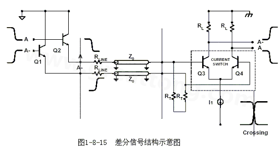 何為差分信號(hào)？通俗地說(shuō)，就是驅(qū)動(dòng)端發(fā)送兩個(gè)等值、反相的信號(hào)，接收端通過(guò)比較這兩個(gè)電壓的差值來(lái)判斷邏輯狀態(tài)“0”還是“1”。