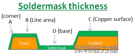 PCB_Soldermask_thickness 因為大多數(shù)的PCB板廠都使用刮刀及網(wǎng)版將防焊綠漆印刷于電路板上，但如果你仔細看電路板，會發(fā)現(xiàn)電路板的表面可不是你想像的那么平整，電路板的表面會有銅箔線路(trace)，也會有大面積的銅面，這些浮出電路板表面的銅箔實際上或多或少會影響綠漆印刷的厚度，而且因為刮刀的影響，在線路轉(zhuǎn)角（Trace corner, B）的位置有時候會特別薄。