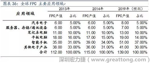 近年來(lái)幾乎所有高科技電子產(chǎn)品都大量采用FPC產(chǎn)品，如智能手機(jī)，平板電腦，可穿戴設(shè)備，智能汽車(chē)，醫(yī)療監(jiān)護(hù)設(shè)備，液晶顯示，VR/AR等。