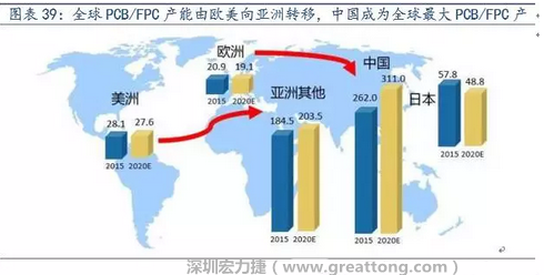 由于歐美國(guó)家生產(chǎn)成本不斷提高，F(xiàn)PC 生產(chǎn)重心逐漸向亞洲具備良好制造業(yè)基礎(chǔ)及生產(chǎn)經(jīng)驗(yàn)的日本、韓國(guó)、臺(tái)灣等國(guó)家和地區(qū)轉(zhuǎn)移，形成第一輪FPC 產(chǎn)業(yè)轉(zhuǎn)移浪潮。