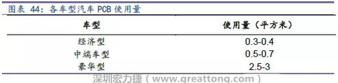 未來(lái)隨著汽車(chē)電子化程度加深，相應(yīng)車(chē)用PCB需求面積將會(huì)逐步增長(zhǎng)。