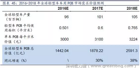 目前車(chē)用每平方米平均價(jià)值3000元（數(shù)據(jù)來(lái)源：產(chǎn)業(yè)鏈調(diào)研），通過(guò)測(cè)算，車(chē)用PCB市場(chǎng) 2016-2018年需求價(jià)值量有望達(dá)1442、1878、2591億元，復(fù)合增速約34%。