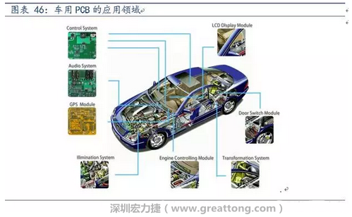 車(chē)用PCB中，動(dòng)力控制系統(tǒng)的需求量份額將超過(guò)50%（當(dāng)前32%），主要包括發(fā)動(dòng)機(jī)控制單元、啟動(dòng)器、發(fā)電機(jī)、傳輸控制裝置、燃油噴射、動(dòng)力轉(zhuǎn)向系統(tǒng)等。