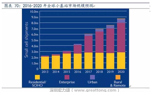 4G網(wǎng)絡(luò)不斷完善深度覆蓋、5G商用帶來(lái)的超密集小基站建設(shè)將帶來(lái)大量高頻PCB需求。