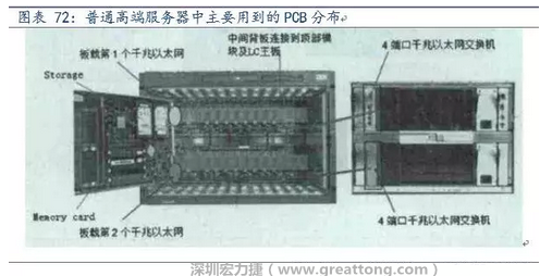 PCB在高端服務(wù)器中的應(yīng)用主要包括背板、高層數(shù)線卡、HDI卡、GF卡等，基本覆蓋了除FPCB外的所有產(chǎn)品，其特點(diǎn)主要體現(xiàn)在高層數(shù)、高縱橫比、高密度及高傳輸速率。