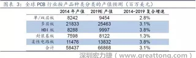 據(jù)Prismark 2015年發(fā)布的數(shù)據(jù)，全球PCB產(chǎn)值中占比最大的3類產(chǎn)品依次為多層板、柔性電路板、HDI板，其產(chǎn)值增速亦領先。