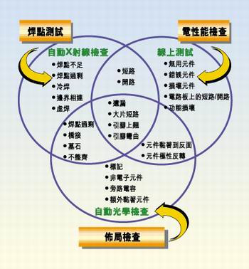 多種測試類型的實例，它們有不同的測試條件