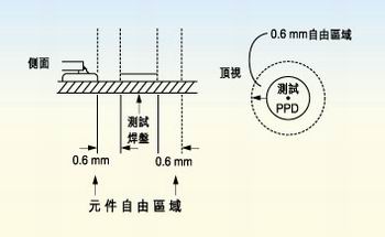 測試探針周圍的凈空的取決于組裝制程。探針周圍凈空必須保持為相鄰元件高度的80％。