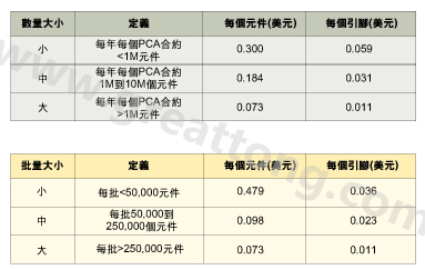 表1：平均加工成本是組裝數(shù)量的函數(shù)。表2：平均加工成本是批量的函數(shù)。表3：平均加工成本是地區(qū)差價(jià)的函數(shù)。
