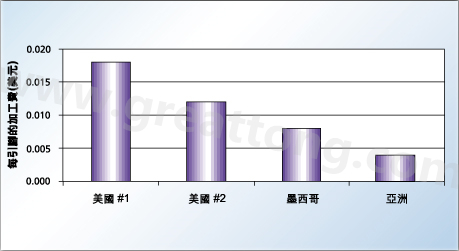 對相同的產(chǎn)品，不同地區(qū)加工成本的比較