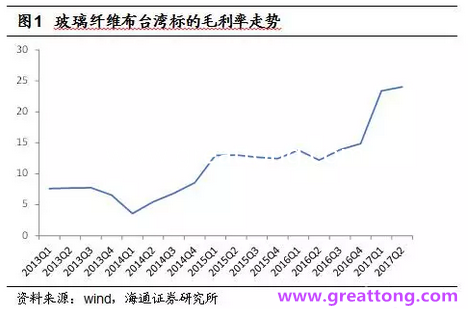 玻纖布：Q2景氣度下滑，7月份創(chuàng)歷史同期新高，預(yù)計(jì)下半年再度走高，股價(jià)反應(yīng)明顯。