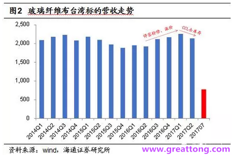 玻纖布：Q2景氣度下滑，7月份創(chuàng)歷史同期新高，預(yù)計(jì)下半年再度走高，股價(jià)反應(yīng)明顯。