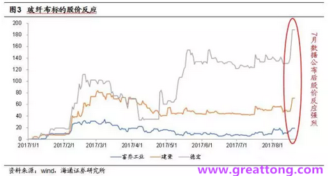 玻纖布：Q2景氣度下滑，7月份創(chuàng)歷史同期新高，預(yù)計(jì)下半年再度走高，股價(jià)反應(yīng)明顯。
