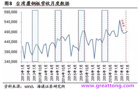 覆銅板：7月環(huán)比提升,Q3歷史出貨旺季，上游拉動(dòng)下景氣度有望進(jìn)一步提升。