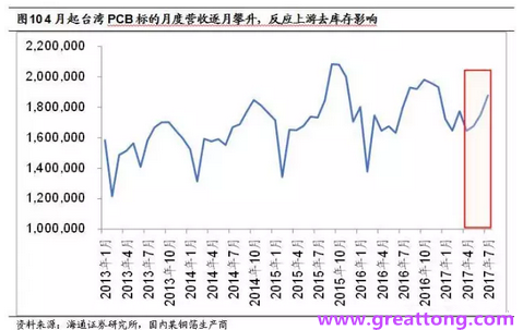 PCB：Q2收入逐月走強(qiáng)，臺系業(yè)績與大陸形成對比