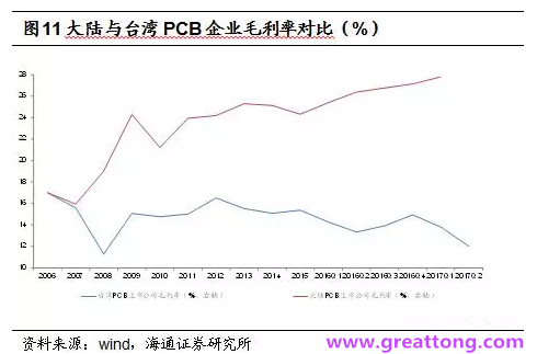 PCB：Q2收入逐月走強(qiáng)，臺系業(yè)績與大陸形成對比
