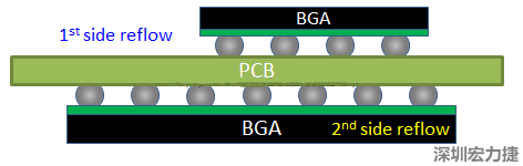 為什么SMT工程師不喜歡有雙面BGA的PCB設(shè)計(jì)？
