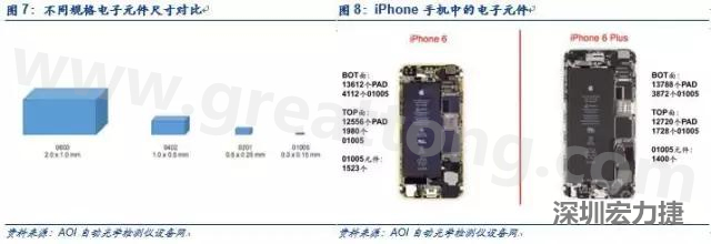 使用AOI設(shè)備進(jìn)行檢測(cè)，雖然初期投入較高但是后續(xù)支出相對(duì)較少。