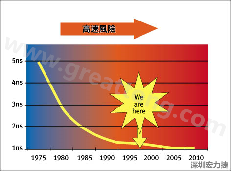 圖1：大約每隔三年電晶體門長(zhǎng)度就會(huì)縮短，而其相應(yīng)的開(kāi)關(guān)速率會(huì)成長(zhǎng)約30%