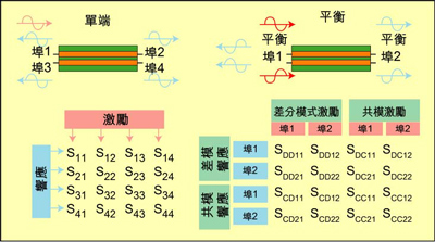 根據(jù)S參數(shù)能深入研究設備的性能，包括設備對EMI的敏感性和EMI輻射大小。
