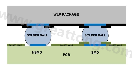 在建置WLP的占板空間時，需考慮用于IC接腳的焊墊類型，這可以是焊罩定義型(solder mask defined；SMD)或非焊罩定義型(nonsolder mask defined；NSMD)